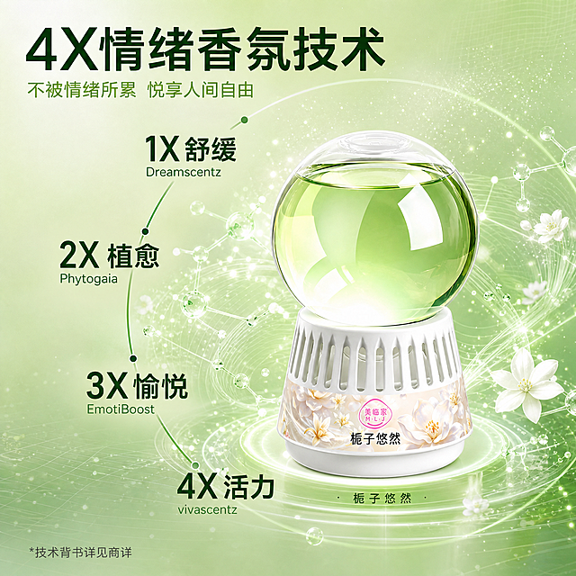 [单张主图] 美临家栀子悠然香氛 4X情绪香氛技术主图，参考图1金色大脑科技风版式，替换为栀子款产品和绿色调，去掉无依据数据，1:1淘宝天猫电商主图。
[参考比对] 参考图1（4X情绪香氛技术大脑图）的版式特征：顶部大标题+副标题，右侧金色线框大脑发光粒子效果，左侧纵向排列1X/2X/3X/4X四级卖点弧形排列，底部小字备注，整体暖金渐变背景科技感；本次生成完全复用该版式结构，将金色替换为清新绿色调，大脑元素替换为香氛扩散粒子效果，产品居中展示。
[画面主体] 画面中心偏右放置栀子悠然款香氛产品，透明球形玻璃瓶+白色底座+栀子花图案标签，产品占画面40%-45%，正面略微仰视，保持与输入图完全一致：透明球形瓶身、内部淡绿色液体、白色镂空底座、底座上的栀子花图案和"美临家"Logo、"栀子悠然"字样，所有细节准确还原。产品周围环绕绿色发光粒子和香氛扩散波纹效果，模拟香气扩散。
[构图版式] 完全复刻参考图1的版式结构：顶部20%主标题+副标题；中部偏右产品主体+粒子扩散效果；左侧纵向弧形排列4级卖点；底部小字备注；整体科技感但色调改为清新绿色。
[场景元素] 背景为浅绿到深绿渐变，营造清新科技氛围；产品周围环绕绿色光点粒子、线条网络结构，模拟香氛分子扩散；背景有细微的网格线和粒子漂浮，增加科技感；产品放置在无形的光效平台上，底部有柔和光晕。
[文案版式] 顶部主标题："4X情绪香氛技术" 超大粗黑体，居左对齐，深绿色字体。
主标题下方副标题："不被情绪所累 悦享人间自由" 中等字号，浅绿色字体。
左侧纵向弧形排列4级卖点（从上到下）：
1X舒缓 大字 + "Dreamscentz" 英文小字
2X植愈 大字 + "Phytogaia" 英文小字
3X愉悦 大字 + "EmotiBoost" 英文小字
4X活力 大字 + "vivascentz" 英文小字
每级卖点旁有小圆点标记，用弧形细线连接形成递进感。
底部左下角小字："*技术背书详见商详" 浅灰色小字。
产品下方隐约可见"栀子悠然" 香型名称小字。
所有文字清晰可读，不遮挡产品主体。
[光影质感] 科技感光影，主光从右上方照射，产品玻璃球体有明亮高光，绿色液体通透有光泽，底座白色部分有柔和明暗；产品周围有绿色发光粒子和光晕效果，整体通透有科技感；粒子有明有暗有层次，前实后虚。
[配色字体] 主色调：清新绿+深绿+白色；辅助色：淡金+浅绿；强调色：栀子花白色。字体：主标题粗黑体，卖点标题中黑体，英文细无衬线体；字号层级分明，主标题最大。
[比例分辨率] 1:1正方形比例，2K分辨率，文字清晰锐利，产品细节清晰。
[负向提示词] 禁止价格、促销价、到手价、¥符号；禁止变形、错字、糊字、伪Logo、主体遮挡、背景杂乱、低清晰度、错误结构、产品悬浮穿模、玻璃破裂、液体溢出；禁止平台Logo、水印、二维码、联系方式；禁止绝对化用语和无依据数据如99.9%、100%等；禁止出现大脑图案。