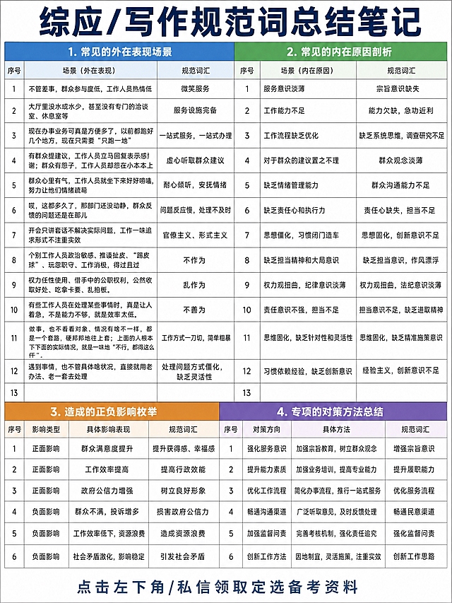 将三张图的内容整合为一张简洁Excel表格风格的海报，比例3:4竖版。画面顶部是醒目的大表头"综应/写作规范词总结笔记"，加粗突出，去除所有华图logo。主体内容以清晰的行列表格形式呈现，类似Excel表格样式，分为四大板块：1.常见的外在表现场景 2.常见的内在原因剖析 3.造成的正负影响枚举 4.专项的对策方法总结。每个板块的表头行底色明显，单元格线条清晰规整。表格内容完整填充图1和图2中的场景与对应规范词汇（如场景+词汇的对应关系），去除所有多余的图标、装饰元素、放大镜、水印和华图logo。文字清晰可读，信息层级分明。画面底部添加一行引导文字"点击左下角/私信领取定选备考资料"。整体风格简洁清爽，没有多余装饰。