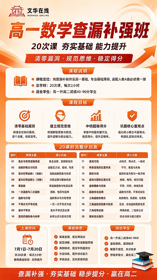复刻参考图的版式骨架和暖橙色专业教育风格，整体为高一数学查漏补强班招生海报，保留分区结构：顶栏放“文华在线”品牌logo，主标题“高一数学查漏补强班”大字体加粗，副标题“20次课 夯实基础 能力提升”，红色标签标语“清零漏洞 · 规范思维 · 稳定得分”；课程说明模块包含课程定位：纯查漏补缺夯实高一基础，专治基础薄弱，适配人教A版必修第一册，总学时：20次课，每次2小时，适合高一升高二成绩40-90分学生；四大课程目标模块分为四个图标区域，依次为：清零基础漏洞、建立规范思维、中档题稳得分、巩固核心重难点；20课时完整计划表分两栏清晰展示20次课程的课时、授课主题和核心内容；底部设置上课时间、课程特色、适合学生三个卡片区域，右下角放书籍和毕业帽装饰，底栏红色通栏文案“查漏补强 · 夯实基础 稳步提分 · 赢在高二”；整体版式清晰，所有文字清晰可读，保持参考图的暖橙色专业教育风格和构图结构，4K超高清