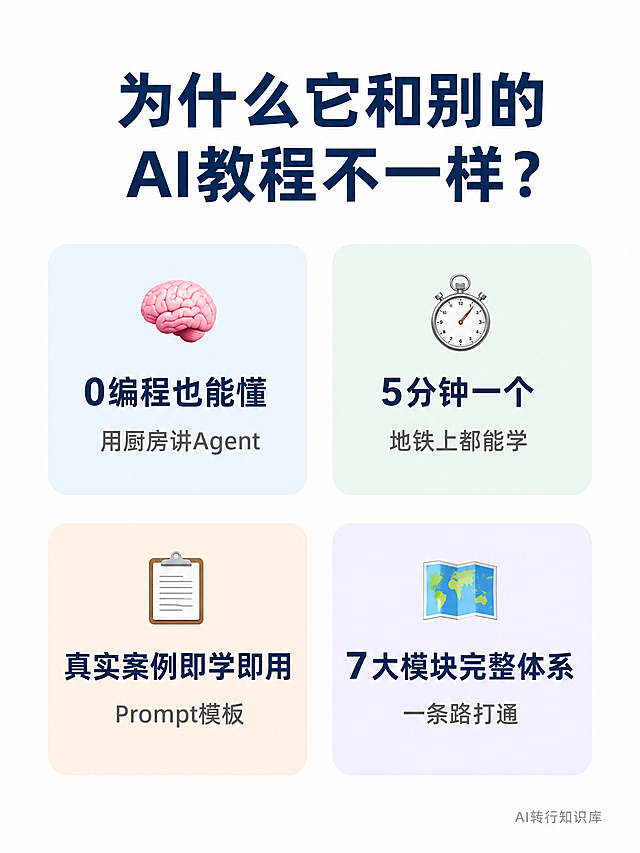 [第4屏·卖点展开] AI转行知识课程卖点对比页，小红书详情轮播第四屏。风格为简洁商务，大量留白，拒绝花哨渐变和3D效果。背景为纯白色，主色为深蓝色 #1A365D，强调色为橙色 #F97316。字体使用无衬线黑体（阿里巴巴普惠体 Bold做标题，Regular做正文）。页面顶部有居中标题文字："为什么它和别的AI教程不一样？"深蓝色，字号48px。标题下方为四宫格排列，四个格子分别使用浅蓝/浅绿/浅橙/浅紫背景，每个格子圆角16px。每个格子内容为emoji+标题+说明：🧠0编程也能懂(用厨房讲Agent)/⏱️5分钟一个(地铁上都能学)/📋真实案例即学即用(Prompt模板)/🗺️7大模块完整体系(一条路打通)。格子内标题32px深蓝加粗，正文24px深灰色。图片右下角统一放小字水印"AI转行知识库"，浅灰色小字。比例是3:4竖屏，分辨率4K，所有文字清晰可辨认，排版整齐，颜色准确，无文字错乱变形。负向提示词：文字错乱，颜色偏差，结构错误，背景杂乱，渐变，3D效果，花哨，变形，水印重叠