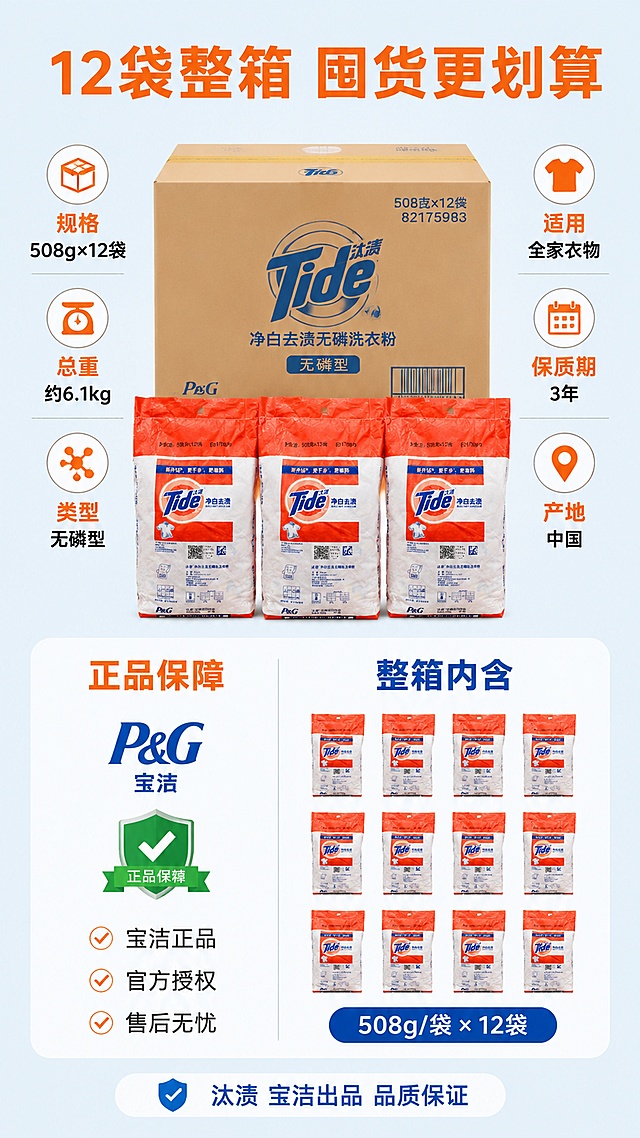 [第5屏] 详情页规格与保障-汰渍洗衣粉12袋整箱囤货+正品保障+使用注意。本屏使用【图1】作为产品主体。
[氛围/风格] 专业可信，规格清晰，保障感强，商业设计质感。
[元素布局] 画面上半部分为产品规格展示：汰渍整箱洗衣粉居中，占画面约35%；左右两侧分别标注核心参数；整箱前方整齐平铺3袋小袋洗衣粉，展示内装样式。下半部分为保障与注意事项：左侧「正品保障」区——宝洁P&G Logo+正品徽章+三行服务承诺；右侧「整箱清单」区——12袋小袋图标矩阵+规格说明。背景为浅蓝白渐变，整体干净专业。**保持整箱与小袋外观与输入产品图一致，杜绝变形色差**。
[光影质感] 产品区柔光均匀照明，袋身有轮廓光；信息区平面设计感，光影柔和；整体明亮专业。
[配色色系] 全局底色 #ECEFF1（浅蓝灰）；主色汰渍橙+汰渍蓝；辅助色白色卡片、浅灰分割线；点缀色绿色正品标识。
[视角构图] 上下分栏+左右分区：上半区产品居中+两侧参数+前方小袋；下半区左右双栏；阅读动线顶部产品 → 两侧参数 → 底部双栏保障。
[文字版式] 顶部大标题「12袋整箱 囤货更划算」，橙色粗黑体；产品左侧参数：「规格 508g×12袋」「总重 约6.1kg」「类型 无磷型」；产品右侧参数：「适用 全家衣物」「保质期 3年」「产地 中国」；下半区左栏标题「正品保障」，橙色字，下方三行：「宝洁正品」「官方授权」「售后无忧」，配勾选图标；右栏标题「整箱内含」，蓝色字，下方12个小袋图标矩阵+「508g/袋 × 12袋」说明。底部一行小字「汰渍 宝洁出品 品质保证」。文字清晰可读。
[比例分辨率] 9:16竖版比例，4K分辨率，文字清晰可辨，高清画质。
[负向提示词] 变形，水印，文字错乱，文字过小，缺件错件，结构错误，颜色偏差，产品图模糊，背景杂乱。