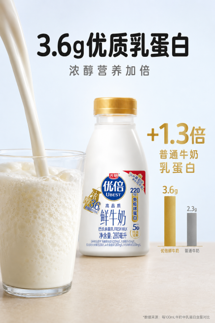 [第3屏] 核心卖点-3.6g优质乳蛋白。[氛围/风格] 真实实景拍摄风格，4K高清微距画质，牛奶流动质感真实，奶泡层次细腻丰富，色彩柔和温暖，落地性极强。[元素布局] 实景特写鲜牛奶倒入玻璃杯动态画预览效果