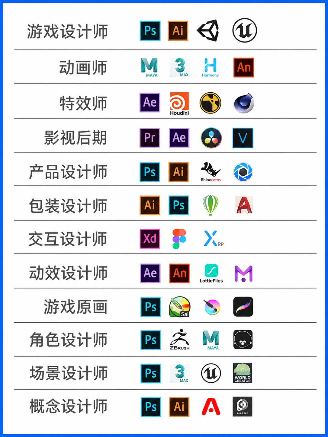 参考图的排版风格：蓝色边框、白色背景、左侧为职业名称灰色文字、… - 图片创意预览