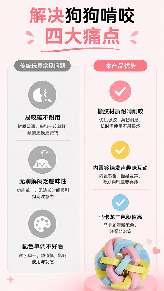 [第2屏] 痛点解决-狗狗啃咬玩具常见问题与解决方案。本屏使用【图1】作为商品主体。
[氛围/风格] 清晰说明风，浅马卡龙粉调，简约排版，商业图文质感。
[元素布局] 左右分栏排版，左栏展示传统玩具问题，右栏展示本产品优势，商品小图放在右下角落作为示意。保持产品颜色和结构与原图一致。左栏三个痛点项目用灰色圆形图标标注，右栏三个优势项目用彩色圆形勾选图标标注。
[光影质感] 均匀柔光照明，图文清晰，无生硬阴影，整体干净清爽。
[配色色系] 全局底色 #FFF5F8，主色浅粉，辅助色马卡龙三色，文字黑色深灰。
[视角构图] 平面排版构图，左右分栏对比，信息层级分明，阅读动线从上到下从左到右。
[文字版式] 顶部主标题「解决狗狗啃咬四大痛点」，左栏痛点分别为：「易咬破不耐用」「无聊解闷乏趣味性」「配色单调不好看」，右栏对应优势：「橡胶材质耐啃耐咬」「内置铃铛发声趣味互动」「马卡龙三色颜值高」；文字清晰不遮挡主体，信息排版整齐。
[比例分辨率] 2:3竖版（750*1500），4K分辨率，文字清晰可辨，高清画质。
[负向提示词] 产品变形，缺件错件，颜色偏差，文字错乱，文字过小，水印，背景杂乱