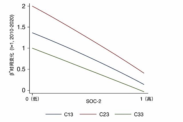 提取SOC-2这个子图，保留完整坐标轴、线条和文字，将图片设置为纯白色背景，高清清晰文字