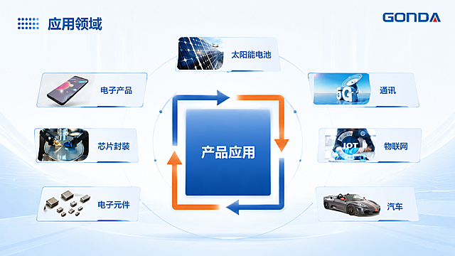 参考第一张图片的蓝白商务PPT图文排版风格，重新生成第二张产品应用领域图，保持原内容：电子产品、芯片封装、电子元件、太阳能电池、通讯、物联网、汽车六大应用领域以及GONDA品牌标识，排版简洁专业，使用蓝色商务风格