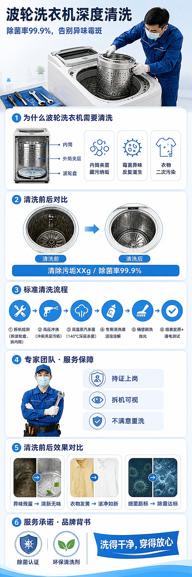 [服务素材] 无实物商品，家电清洗服务：顶部主视觉用专业技师正在拆卸波轮洗衣机内筒的实景照片，亚洲男性技师穿蓝色统一工装、戴口罩和手套，工具整齐，画面专业；中下部用蓝色系扁平小图标（洗衣机剖面、污垢颗粒、高压水枪、蒸汽、清洗液、刷子、扳手、盾牌、证书、绿叶环保、勾选）点缀，图标内不出现多余文字。
[画面] 单张超长竖版家电清洗服务详情图，宽1080高3240（1:3），自上而下七个模块连续排版：①顶部头图区：大标题+副标题+主视觉，背景浅蓝到白色渐变；②模块一“为什么波轮洗衣机需要清洗”：左侧洗衣机内部结构剖面图（标注内筒、外筒夹层、波轮盘位置），右侧三个痛点图标卡；③模块二“清洗前后对比”：左右并排两张圆形对比图（左脏右净），下方一条深蓝色数据条；④模块三“标准清洗流程”：六个蓝色圆形步骤图标横向排列，配箭头和短标签；⑤模块四“专家团队·服务保障”：左侧技师职业形象，右侧三个保障标签卡；⑥模块五“清洗前后效果对比”：三张对比卡片（前→后）；⑦模块六“服务承诺·品牌背书”：两个圆形认证图标+品牌slogan横幅。各模块用白色圆角卡片区分，上下连贯、留白均匀、阅读动线从上到下。
[视觉] 套系策略：风格=家电清洗服务电商详情页，干净清爽、科技感、信息层级清晰；标题字=现代无衬线粗体；正文字=清晰无衬线体；主色=清爽蓝白（浅蓝#E8F4FA到白色渐变背景）；强调色=科技蓝#1E88E5，仅用于图标、标签、数据、箭头和按钮；点缀色=深蓝#0D47A1用于标题文字；正文色=深灰蓝；组件=白色圆角卡片、蓝色细边框、圆形图标、细引线、数据条；光影=明亮通透自然光。
[文字] 画面文字完整准确、简体中文、全部横向排版、禁止竖排、禁止文字过小。以下文字一字不改、完整呈现：大标题“波轮洗衣机深度清洗”；副标题“除菌率99.9%，告别异味霉斑”；模块一标题“为什么波轮洗衣机需要清洗”，剖面图标注“内筒”“外筒夹层”“波轮盘”，三个痛点“内筒夹层藏污纳垢”“霉菌异味反复滋生”“衣物二次污染”；模块二标题“清洗前后对比”，左图下方标注“清洗前”、右图下方标注“清洗后”，数据条文字“清除污垢XXg / 除菌率99.9%”；模块三标题“标准清洗流程”，六步为“① 拆机检测（拆波轮盘、拆内筒）”“② 高压冲洗（冲刷夹层污垢）”“③ 高温蒸汽杀菌（140°C深层杀菌）”“④ 专用清洗液浸泡溶解”“⑤ 桶壁刷洗抛光”“⑥ 组装复原+通电测试”；模块四标题“专家团队 · 服务保障”，保障标签“持证上岗”“拆机可视”“不满意重洗”；模块五标题“清洗前后效果对比”，三组对比“异味残留 → 清新无味”“衣物发黄 → 洁净如新”“细菌超标 → 除菌达标”；模块六标题“服务承诺 · 品牌背书”，认证标签“除菌认证”“环保清洗剂”，slogan“洗得干净，穿得放心”。
[规格] 国内电商详情页超长单图，3:4之外的1:3竖版长图，分辨率4K，避免错字缺字、文字过小、竖排文字、文字被卡片截断、内容重叠或遗漏、冷灰过暗、平台logo水印、杂乱背景。