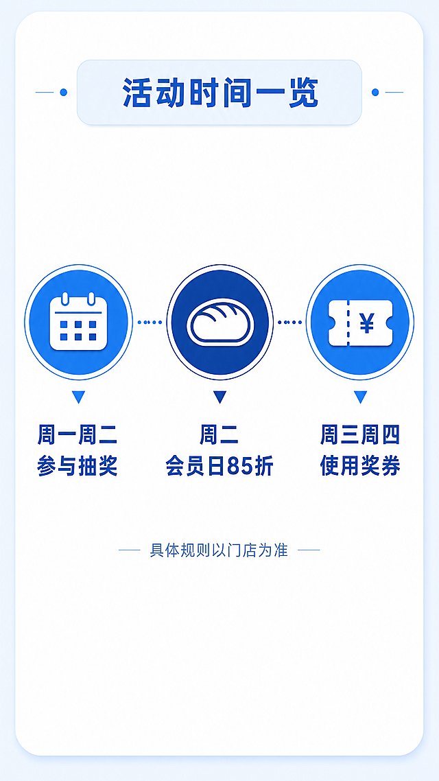 第2屏 活动时间说明模块，白色背景，蓝色主色调，卡片式长图风格。顶部有一个浅蓝色圆角标签条，写着「活动时间一览」。下方是三个横向排列的圆形时间节点，用虚线连接：第一个节点蓝色，内有日历图标，下方文字「周一周二 参与抽奖」；第二个节点深蓝色，内有面包图标，下方文字「周二 会员日85折」；第三个节点蓝色，内有优惠券图标，下方文字「周三周四 使用奖券」。节点下方有一行小字「具体规则以门店为准」。整体简洁清晰，信息图风格，蓝白配色干净。9:16竖版，4K高清，文字清晰。