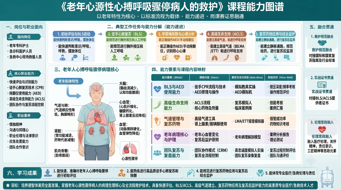 「图片1」参考图片设计逻辑，设计制作一张《老年心源性心搏呼吸骤停病人的救护》课程能力图谱，思路清晰有条理、突出重点，图文并茂，根据主题内容优化、符合主题内容的排版与布局及配色预览效果