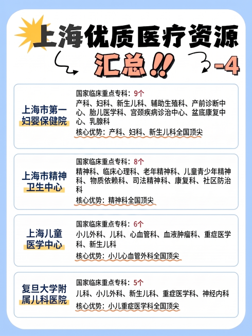 参考前3张的样式，生成第4张上海优质医疗资源汇总信息图，在图片右上角添加文字"-4"，颜色和参考图中"汇总"二字颜色一致（浅粉橘色），字体大小设置为60像素，包含剩余未展示的医院信息，保持和前三张一致预览效果