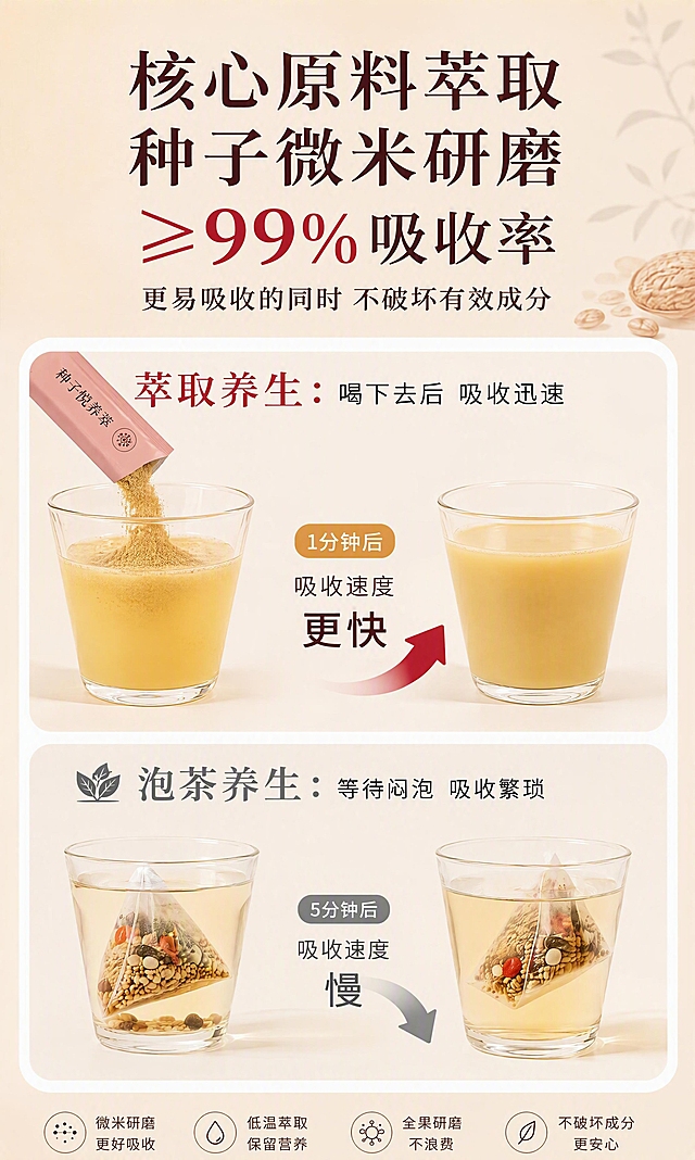 修改上半部分左上角的黄色袋子为豆沙粉色的独立小袋包装（种子悦养萃风格的粉色长条小袋），把倒出来的褐色液体改成姜黄色的细腻粉末，从粉色袋口倒入玻璃杯中，粉末落入杯中形成自然的堆积和飘散效果，杯中液体呈现姜黄色的冲调状态。下半部分泡茶养生区域保持不变，整体版式、文字、配色、底部四个图标都与原图完全一致，米杏色背景不变。