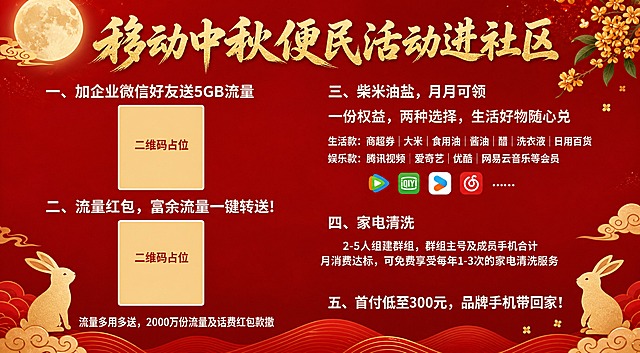 基于参考图进行中秋活动风格重绘，保持原有的左右两栏排版结构、五大权益分区布局、二维码位置与大小完全不变，整体尺寸比例不变。背景改为深红色到朱红色的渐变底色，营造中秋节日氛围。主标题文字改为金色书法风格字体，增加中秋节日质感。在画面角落点缀中秋元素：金色圆月、祥云纹样、玉兔剪影、桂花枝等传统中秋装饰，点缀位置不遮挡文字内容。整体色调以红色渐变为主，搭配金色文字与装饰，喜庆大气的中秋国风风格。

画面中必须完整呈现以下文字信息（所有数字精确渲染，不得错位、遗漏或编造）：
主标题："移动中秋便民活动进社区"
一、"加企业微信好友送5GB流量"
二、"流量红包，富余流量一键转送！"
底部小字："流量多用多送，2000万份流量及话费红包款撒"
三、"柴米油盐，月月可领"
"一份权益，两种选择，生活好物随心兑"
"生活款：商超券 | 大米 | 食用油 | 酱油 | 醋 | 洗衣液 | 日用百货"
"娱乐款：腾讯视频 | 爱奇艺 | 优酷 | 网易云音乐等会员"
四、"家电清洗"
"2-5人组建群组，群组主号及成员手机合计月消费达标，可免费享受每年1-3次的家电清洗服务"
五、"首付低至300元，品牌手机带回家！"

画面中所有二维码区域使用纯色方块占位符呈现，方块中央标注"二维码占位"文字，严禁生成任何可识别的二维码图案。
画面中所有信息区域、权益列表、福利条目必须填充完整合理的内容，不得出现空白框、空白占位、空列表项。
排版精美，文字清晰可读，四周保留安全边距。