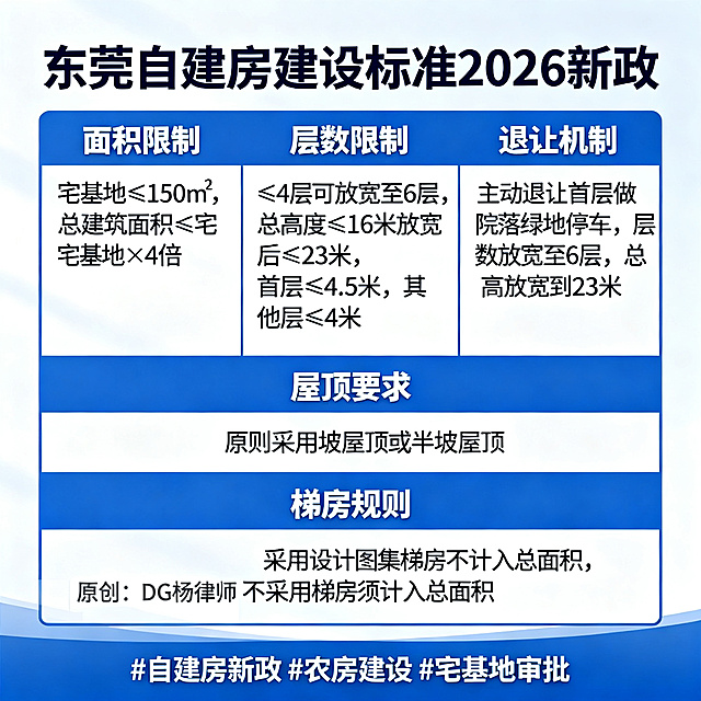 信息海报，主题为东莞自建房建设标准2026新政，蓝白简约风格，清晰完整列出政策内容：面积限制（宅基地≤150㎡，总建筑面积≤宅基地×4倍）；层数限制（≤4层可放宽至6层，总高度≤16米放宽后≤23米，首层≤4.5米，其他层≤4米）；退让机制（主动退让首层做院落绿地停车，层数放宽至6层，总高放宽到23米）；屋顶要求（原则采用坡屋顶或半坡屋顶）；梯房规则（采用设计图集梯房不计入总面积，不采用梯房须计入总面积）。左下角添加水印文字“原创：DG杨律师”，带有话题标签#自建房新政 #农房建设 #宅基地审批，排版清晰干净。