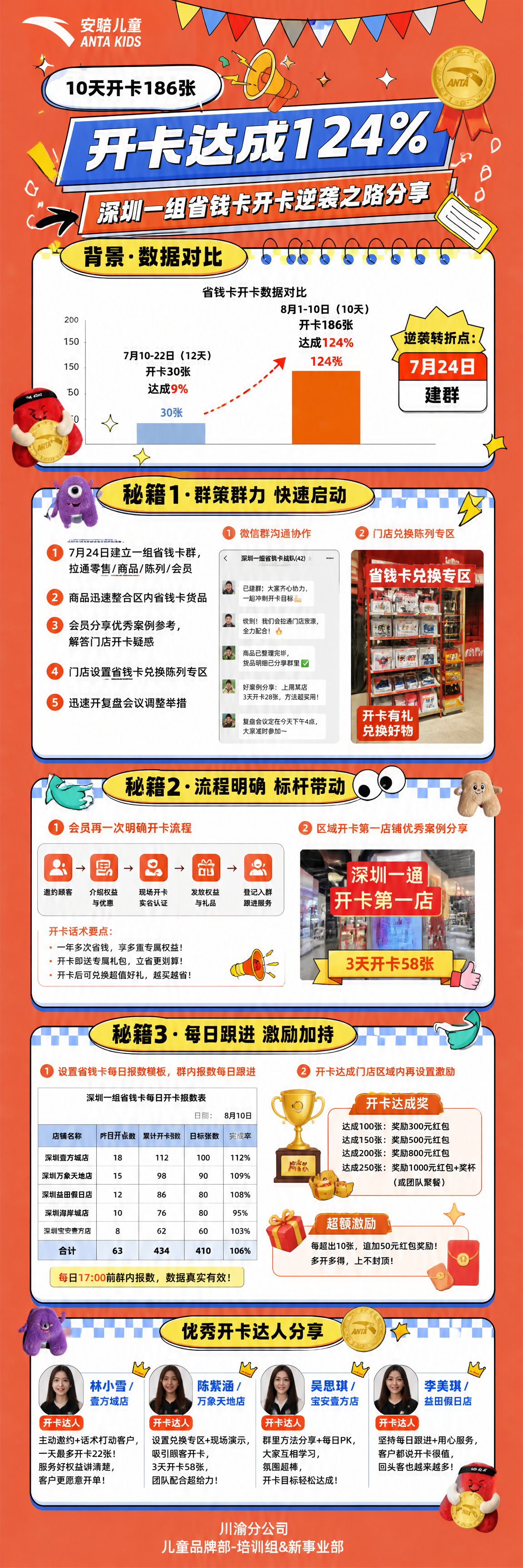 参考图版式复刻，将内容替换为安踏儿童深圳一组省钱卡开卡逆袭案例… - 图片创意预览
