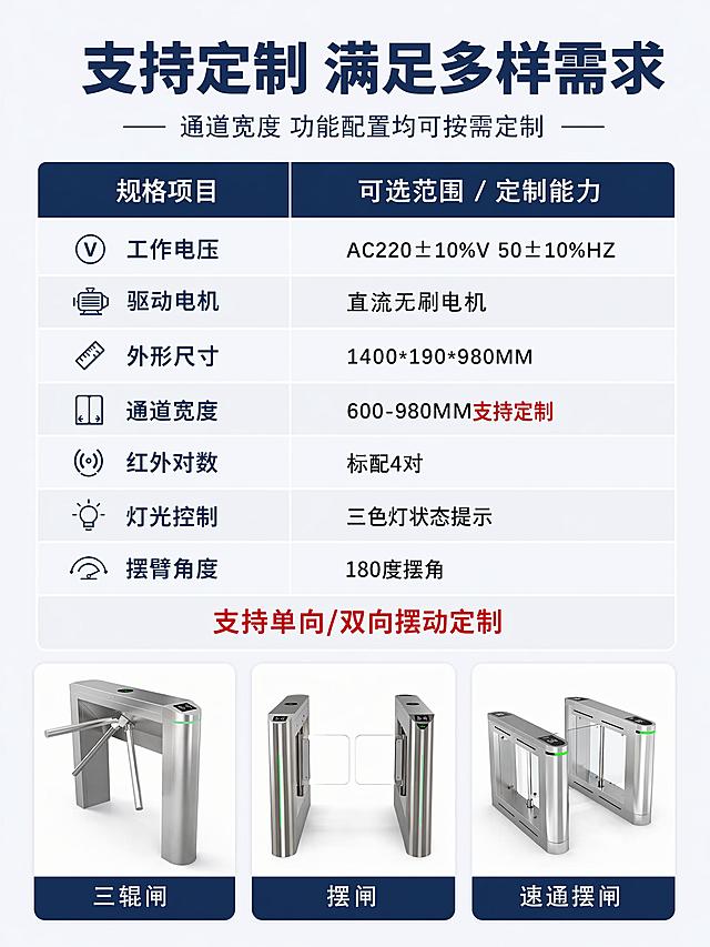 [第6屏] 规格与定制能力展示页，中视宇通人行通道闸多规格支持定制。本屏使用规格对照型版式。
[氛围/风格] 清晰信息排版，简约专业风格，帮助用户快速选型。
[元素布局] 顶部主标题，中部双栏规格说明，左侧列标注参数项，右侧列标注可选范围/定制能力，底部放置三款产品小图展示，每个产品配名称标签。背景浅灰底色，信息卡分区清晰。
[光影质感] 均匀柔光，文字清晰，每个分区边界干净，无杂乱阴影。
[配色色系] 全局底色 #f5f7fa，主色浅灰底深蓝色文字，红色强调定制优势，产品小图真实呈现。
[视角构图] 竖向排版，从上到下：主标题 → 规格对照表 → 产品展示，信息层级清晰。
[文字版式] 顶部主标题加粗"支持定制 满足多样需求"，副标题"通道宽度 功能配置均可按需定制"。中部规格表左列：工作电压、驱动电机、外形尺寸、通道宽度、红外对数、灯光控制、摆臂角度，右列对应参数：AC220±10%V 50±10%HZ、直流无刷电机、1400*190*980MM、600-980MM支持定制、标配4对、三色灯状态提示、180度摆角，最后一行红色标注"支持单向/双向摆动定制"。底部三个产品小图分别标注：三辊闸 摆闸 速通摆闸，所有文字清晰不重叠，手机端可读。
[比例分辨率] 3:4 竖版比例，4K分辨率，文字清晰可辨，高清画质。
[负向提示词] 表格错乱，文字模糊，文字过小，产品变形，水印