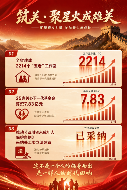 屏12：关——筑关

视觉：数据可视化长图，展示组织增长、资金募集、制度成果。

动效：数字滚动上升，条形图延伸。



筑关 · 聚星火成雄关
️ 全省建成2214个“五老”工作室
️ 25家关预览效果