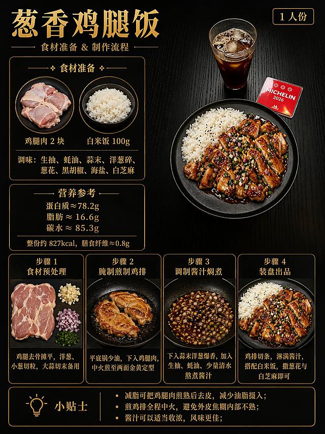竖版高级黑金美食食谱海报，哑光纯黑背景，暖金色烫金字体，深色高级美食摄影质感，版式严格分区，文字清晰工整，无乱码，无错别字，图文一一对应。
顶部区域：
大号烫金标题「葱香鸡腿饭」
小字副标题「食材准备 & 制作流程」
右上角小标签「1 人份」
左上食材准备区域：
圆形食材预览框，依次展示：
鸡腿肉 2 块，白米饭 100g
下方调味文字：
调味：生抽、蚝油、蒜末、洋葱碎、葱花、黑胡椒、海盐、白芝麻
右上成品大图区域：
直接使用用户提供的原始实拍原图，不重新生成、不重绘、不换构图、不改变食物和餐具。原图完整放入海报对应成品区域，保留原图深色木纹桌面、黑色圆盘、蒜香酱汁鸡排、白米饭、冰气泡美式饮品、画面右侧红色方形 Michelin 2026 图标，全程不做任何二创修改，仅适配海报整体暗调光影。
左下营养参考区域：
金色小标题「营养参考」
三行营养文字：
蛋白质≈78.2g
脂肪≈16.6g
碳水≈85.3g
底部小字「整份约 827kcal，膳食纤维≈0.8g」
中下 4 格等分步骤卡片：
步骤 1：食材预处理
画面：去骨鸡腿肉、蒜末、洋葱、小葱摆放
文字：鸡腿去骨摊平，洋葱、小葱切粒，大蒜切末备用
步骤 2：腌制煎制鸡排
画面：平底锅煎鸡腿肉，煎至两面金黄
文字：平底锅少油，下入鸡腿肉，中火煎至两面金黄定型
步骤 3：调制酱汁焖煮
画面：锅中放入蒜末洋葱爆香，加入生抽蚝油熬制酱汁
文字：下入蒜末洋葱爆香，加入生抽、蚝油、少量清水熬煮酱汁
步骤 4：装盘出品
画面：鸡排切条，淋酱汁，搭配白米饭摆盘，撒葱花白芝麻
文字：鸡排切条，淋满酱汁，搭配白米饭，撒葱花与白芝麻即可
底部小贴士区域：
金色灯泡图标
小标题「小贴士」
正文：
减脂可把鸡腿肉煎熟后去皮，减少油脂摄入；
煎鸡排全程中火，避免外皮焦糊内部不熟；
酱汁可以适当收浓，风味更佳；
整体硬性约束：黑金食谱长图，哑光纯黑背景，烫金金色字体，版面分区边界清晰，每一格食材实拍图和标注文字完全匹配，步骤画面与步骤文案一一对应，全部中文烫金字体清晰无乱码，无多余杂物、无图文错位、无食材错误，暗调柔和棚拍柔光，8K 写实高清美食摄影，食材油润通透，整套统一轻奢黑金减脂餐系列风格；成品大图固定使用用户上传原图，禁止二创重绘。