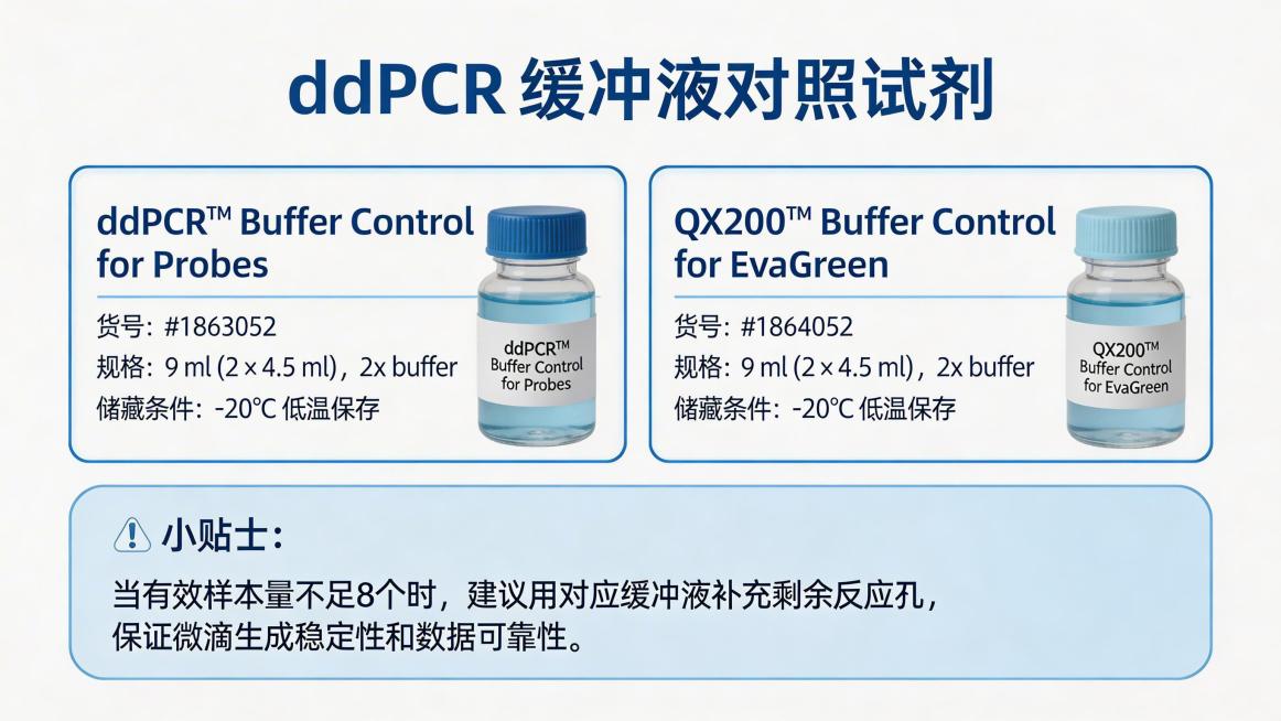 生物实验室试剂产品展示图，展示两款ddPCR试剂产品，第一款：探针法专用空白，产品名称“ddPCR™ Buffer Control for Probes”，货号“#1863052”，规格“9 ml (预览效果