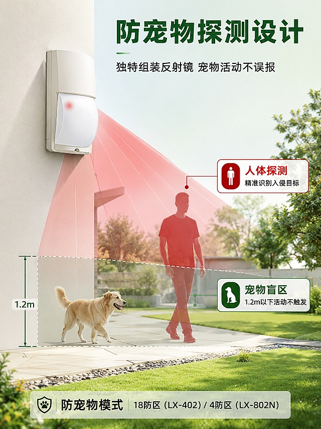[第6屏] 详情页防宠物功能-LX系列独特防宠物反射镜设计说明。本屏使用【图2】LX-802N作为产品主体，产品外观结构与输入图完全一致。
[氛围/风格] 温馨科技结合风，别墅庭院场景，宠物活动示意，专业又有温度。
[元素布局] 探测器安装在画面上方偏左墙面上，占比约30%；下方庭院场景中一只中型宠物狗（约30cm身高）在探测区域下方活动，用虚线示意其未触发报警；旁边有一个成年人站立的剪影，在探测区域内被红色光束标注为「触发报警」；画面中有探测区域分层示意，下方为宠物盲区，上方为人体探测区；产品物理结构、白色外壳、指示灯位置与输入图完全一致。
[光影质感] 白天自然光，庭院明亮，探测光束用半透明红色示意，层次分明。
[配色色系] 全局底色浅绿庭院风 #E8F5E9；主色白色探测器；辅助色绿色草坪、红色探测光束、米色地面。
[视角构图] 侧面场景视角，探测器在上，人和宠物在下形成对比，阅读动线从上到下。
[文字版式] 顶部主标题「防宠物探测设计」，深绿粗黑体；副标题「独特组装反射镜 宠物活动不误报」；画面右侧两个说明标签：「宠物盲区 1.2m以下活动不触发」配宠物图标，「人体探测 精准识别入侵目标」配人形图标；底部补充说明「防宠物模式 18防区（LX-402）/ 4防区（LX-802N）」；文字清晰，不遮挡主体。
[比例分辨率] 3:4竖版比例，4K分辨率，文字清晰可辨，高清画质。
[负向提示词] 产品变形，结构错误，颜色偏差，缺件错件，水印，文字错乱，文字过小，背景杂乱。