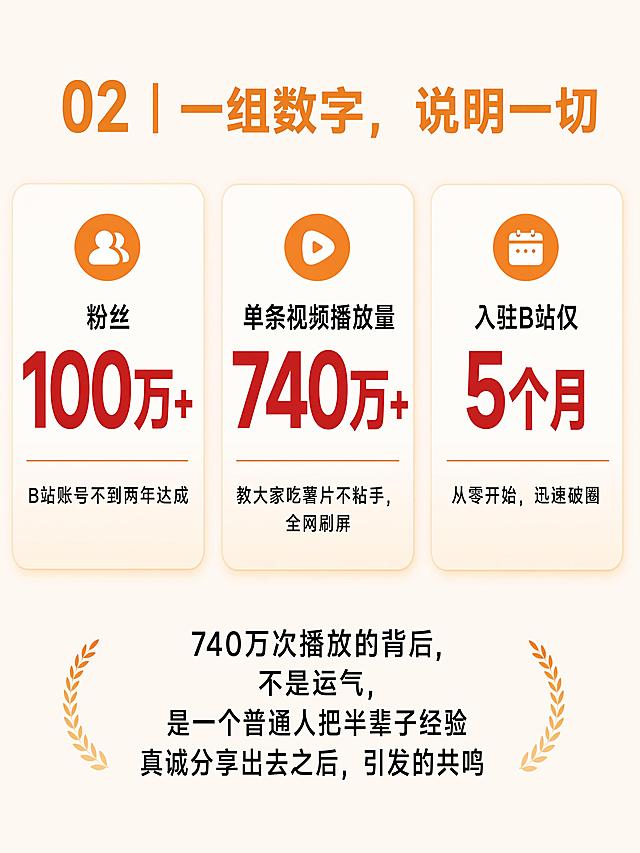 [第3屏] 福居社区职艺师IP孵化服务详情页核心数据展示屏。本屏功能为用数据展示吴阿姨成果，是全图视觉重心。
[氛围/风格] 醒目有冲击力，简洁大气，数据突出。
[元素布局] 页面顶部放置栏目标题“02 | 一组数字，说明一切”，下方横向排布三组数据卡片，每组数据卡片包含大字号核心数字和小字说明：第一组“粉丝 100万+”“B站账号不到两年达成”，第二组“单条视频播放量 740万+”“教大家吃薯片不粘手，全网刷屏”，第三组“入驻B站仅5个月”“从零开始，迅速破圈”，三组卡片均匀分布，间距一致，底部配总结文案“740万次播放的背后，不是运气，是一个普通人把半辈子经验真诚分享出去之后，引发的共鸣”。
[光影质感] 数字区域明亮突出，整体光影均匀，卡片有轻微阴影增加层次感。
[配色色系] 全局底色 #FCF6F0，主色暖橙 #E8831A，核心数字使用数据红 #C41A1A大字号突出，文字黑色。
[视角构图] 顶部标题，中间三卡并排，底部总结文字纵向排版，视觉中心在中间数据区，符合移动端阅读。
[文字版式] 标题暖橙色加粗，数据红色超大字号加粗，说明文字黑色小一号，总结文字黑色常规大小，居中排列，所有文字清晰不拥挤。
[比例分辨率] 3:4竖版比例，1080px宽，1440px高，分辨率 4K，文字清晰可辨，高清画质。
[负向提示词] 文字错乱，文字过小，数字变形，水印，颜色偏差，背景杂乱。