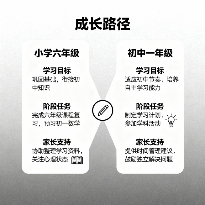 {
  "prompt": "绘制一张图表，展示从小学六年级到初中一年级的成长路径。包括学习目标、阶段任务和家长支持。在每个关键节点添加简短说明文字和相应的图标（例如书本、笔、灯泡）。背景应简洁明了，预览效果