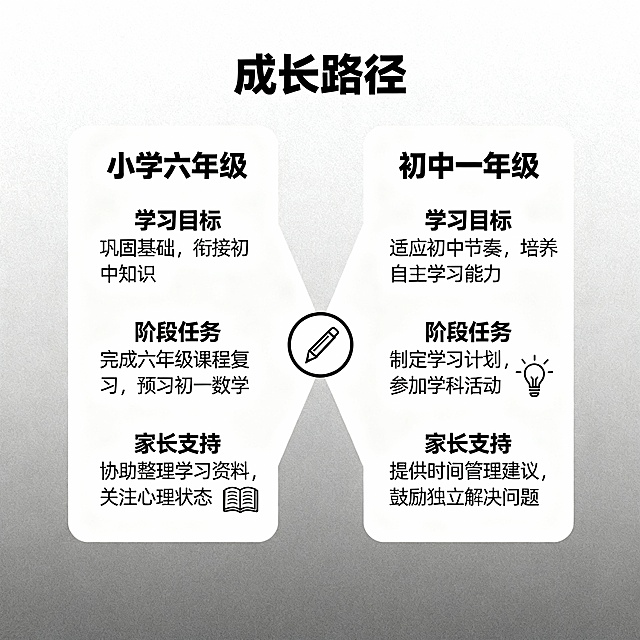 {
  "prompt": "绘制一张图表，展示从小学六年级到初中一年级的成长路径。包括学习目标、阶段任务和家长支持。在每个关键节点添加简短说明文字和相应的图标（例如书本、笔、灯泡）。背景应简洁明了，避免干扰主要信息。特别注意：所有元素周围都应留有至少图片宽度/高度5%的空白区域。",
  "size": "1080*1440"
}