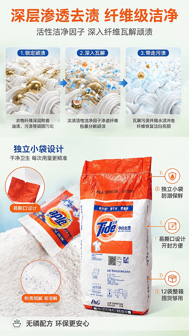 [第3屏] 详情页功效与结构-汰渍洗衣粉去渍机理+独立小袋设计细节。本屏使用【图1】作为产品主体。
[氛围/风格] 轻科技机理风，干净可信，微距质感，商业摄影质感。
[元素布局] 画面上半部分为去渍机理示意：左侧是衣物纤维放大图，纤维上附着棕黄色污渍分子；中间是汰渍活性洁净分子（橙蓝色小球）渗透进入纤维包裹污渍；右侧是污渍被分解带走，纤维恢复洁白。画面下半部分左侧为独立小袋设计展示——1袋小袋洗衣粉特写，袋口易撕口设计标注，粉末微距特写；右侧为汰渍整箱洗衣粉正面展示，占画面约30%，袋身上引出三条细线标注细节：①「独立小袋 防潮保鲜」②「易撕口设计 开封方便」③「12袋整箱 囤货够用」。**保持整箱袋身外观与输入产品图一致，小袋设计风格与整箱一致，杜绝变形色差**。
[光影质感] 机理区有自发光效果，洁净分子晶莹透亮；粉末微距区侧逆光勾勒颗粒轮廓；袋身正面柔光均匀照明；整体明亮干净。
[配色色系] 全局底色 #E8F5E9（浅绿白）；主色汰渍橙+洁净蓝；辅助色白色粉末、浅灰文字。
[视角构图] 上下分栏构图：上半区机理示意横向流动；下半区左小袋右整箱；阅读动线顶部机理标题 → 中部机理图 → 底部产品+细节标注。
[文字版式] 顶部大标题「深层渗透去渍 纤维级洁净」，橙色粗黑体；副标题「活性洁净因子 深入纤维瓦解顽渍」，深灰中号；三条引线标注文字为深灰色短词+短句，配小型圆形图标；底部一行小字「无磷配方 环保更安心」。文字全部在负空间，不遮挡产品主体。
[比例分辨率] 9:16竖版比例，4K分辨率，文字清晰可辨，高清画质。
[负向提示词] 变形，水印，文字错乱，文字过小，缺件错件，结构错误，颜色偏差，产品图模糊，背景杂乱。