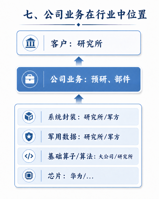 将图中文字“系统封装：研究所/行业”修改为“系统封装：研究所/军方”，其余元素、方向和文字保持不变预览效果
