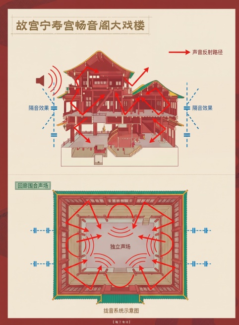 延续原图国潮插画风，生成故宫畅音阁大戏楼回廊拢音系统色块示意图，展示回廊围合形成的独立声场，标注出声音反射路径和隔音效果，画面清晰预览效果