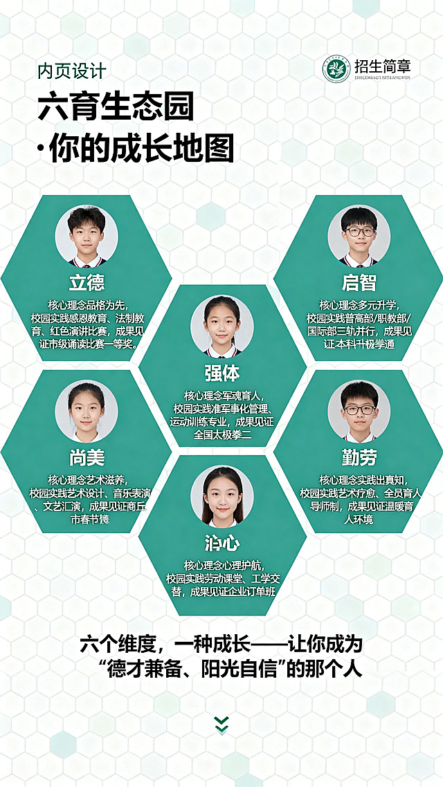 招生简章内页设计，标题为“六育生态园 · 你的成长地图”，采用六边形蜂窝格布局，共六个格子对应德、智、体、美、劳、心六育，每个格子中间展示学生头像，每个格子内分别标注六育维度：立德（核心理念品格为先，校园实践感恩教育、法制教育、红色演讲比赛，成果见证市级诵读比赛一等奖）、启智（核心理念多元升学，校园实践普高部/职教部/国际部三轨并行，成果见证本科升学通道打通）、强体（核心理念军魂育人，校园实践准军事化管理、运动训练专业，成果见证全国太极拳二等奖）、尚美（核心理念艺术滋养，校园实践艺术设计、音乐表演、文艺汇演，成果见证商丘市春节文艺汇演）、勤劳（核心理念实践出真知，校园实践劳动课堂、工学交替，成果见证企业订单班）、润心（核心理念心理护航，校园实践艺术疗愈、全员育人导师制，成果见证温暖育人环境），页面底部文案“六个维度，一种成长——让你成为“德才兼备、阳光自信”的那个人”，整体设计清新现代，排版清晰，招生简章内页