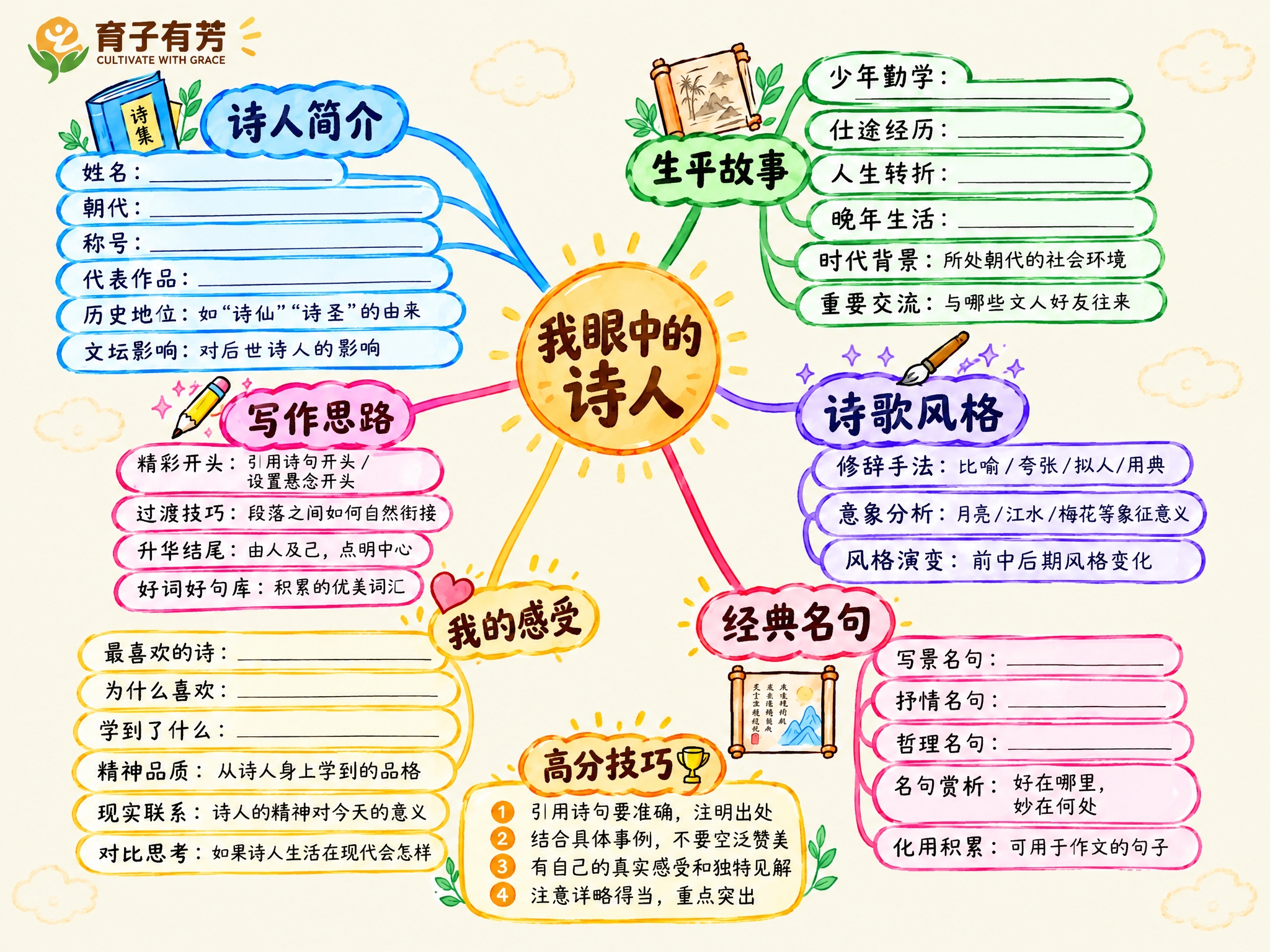 将这张竖版思维导图重新排版为A4横版比例（宽高比约为1.414… - 图片创意预览