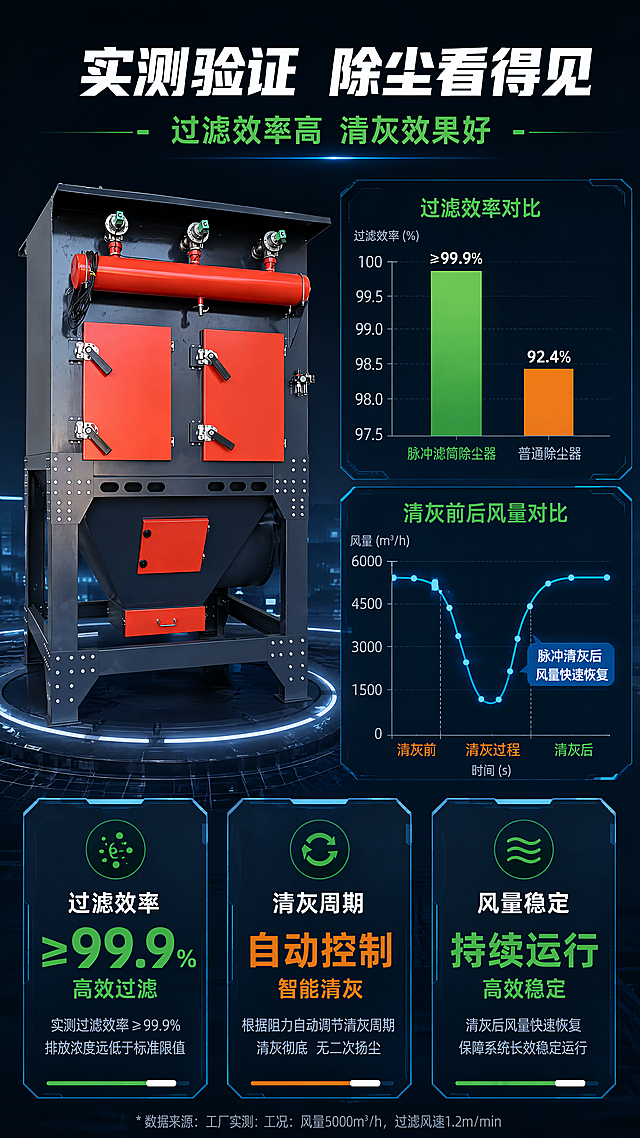 [第5屏] 核心功能实测-过滤效率与清灰效果可视化。本屏使用【图2】作为产品主体。
[氛围/风格] 数据可视化科技风，深色背景配数据图表，专业可信，工业测试质感。
[元素布局] 上半部分左侧为脉冲滤筒除尘器整机，占比约45%，灰红配色，正面展示；右侧为过滤效率对比柱状图与清灰效果曲线图；下半部分为3个实测数据卡片横向排列；产品物理结构、比例轮廓、关键部件、材质质感、颜色与输入产品图一致；背景为深灰蓝，点缀数据网格与光点。
[光影质感] 产品区域柔光照明清晰立体，图表区域发光数据感，整体明暗有序，科技测试氛围。
[配色色系] 全局底色 #1A2332 深蓝灰；主色 #4CAF50 绿色（高效）；辅助色 #FF9800 橙色、#FFFFFF 白色文字、#2196F3 蓝色曲线。
[视角构图] 上半部分左右分栏，下半部分三卡横排，阅读动线顶部标题 → 左产品右图表 → 底部数据卡。
[文字版式] 顶部主标题「实测验证 除尘看得见」，副标题「过滤效率高 清灰效果好」，粗黑体居中；柱状图标注「过滤效率对比」，绿色柱明显高于普通款；曲线图标注「清灰前后风量对比」，脉冲清灰后风量快速恢复；底部3张数据卡：「过滤效率 ≥99.9%」「清灰周期 自动控制」「风量稳定 持续运行」；数据用大号数字突出，说明文字辅助。
[比例分辨率] 9:16 竖版比例，4K 分辨率，文字清晰可辨，高清画质。
[负向提示词] 产品变形，结构错误，颜色偏差，水印，文字错乱，文字过小，虚构认证标识。