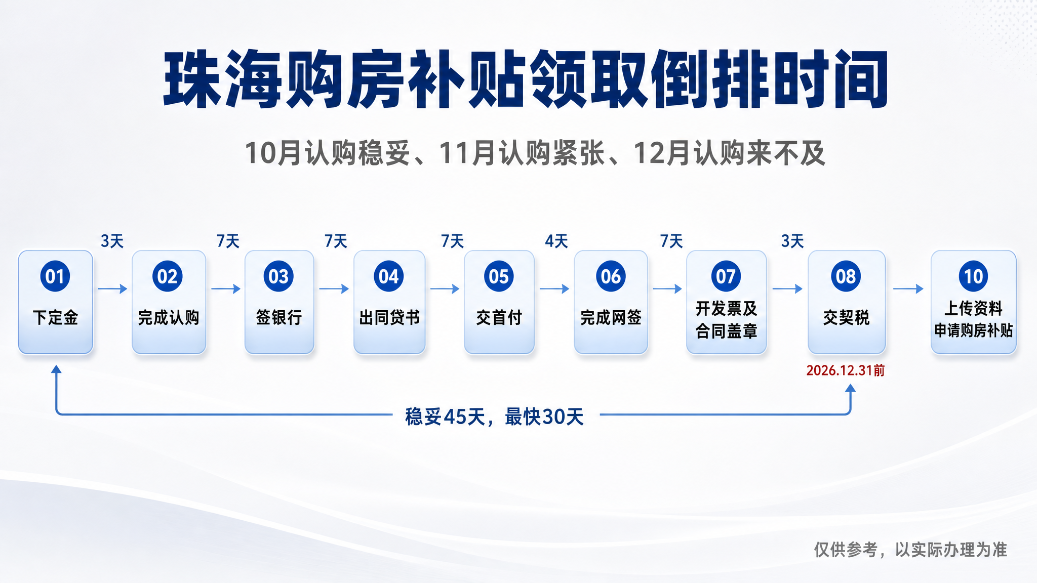 一张简约商务风格的珠海购房补贴领取倒排时间流程图海报，横版16… - 图片创意预览