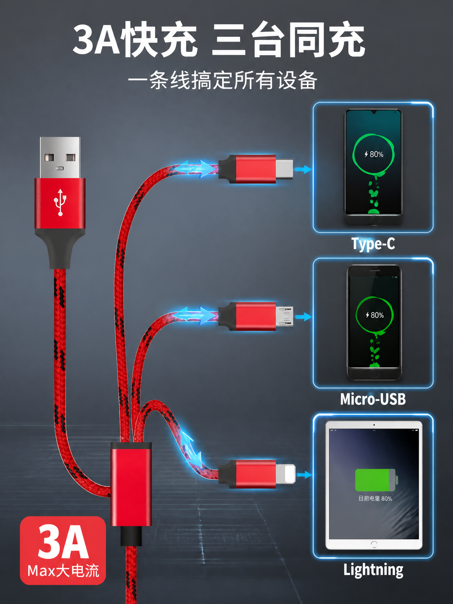 [主图-2] 一拖三数据线核心价值图，3A快充与多设备兼容卖点… - 图片创意预览