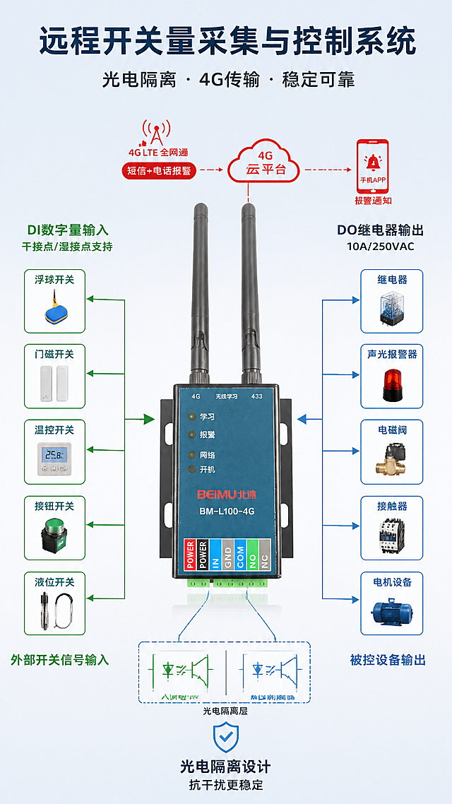 [第3张] 核心技术原理-BM-L100-4G 无线对传模块 系统架构示意。本张使用【图1】作为产品主体，设备外观保持原图不变。
[氛围/风格] 技术原理图风格，专业严谨，线条清晰，工业科技感。
[元素布局] 产品模块置于画面中央，占比约35%；左侧用线条箭头连接「外部开关信号输入」示意（浮球、门磁、温控等图标）；右侧用线条箭头连接「被控设备输出」示意（继电器、报警器、电磁阀等图标）；上方用信号波图标连接「4G云平台/手机」示意报警通知路径；底部标注光电隔离层示意；背景为浅灰蓝渐变，技术线条用深蓝色。
[光影质感] 产品保持棚拍光质感，技术图标为扁平化设计，整体光线均匀。
[配色色系] 全局底色 #E8EDF2（浅灰蓝）；主色 #1A3A5C（深蓝线条与标题）；辅助色 #C0392B（报警路径红）、#27AE60（输入信号绿）；图标为扁平化双色设计。
[视角构图] 正面平视，产品居中，左右对称架构示意，阅读动线：左输入 → 中产品 → 右输出，上连4G网络。
[文字版式] 顶部主标题「远程开关量采集与控制系统」，副标题「光电隔离 · 4G传输 · 稳定可靠」；左侧标注「DI数字量输入 干接点/湿接点支持」；右侧标注「DO继电器输出 10A/250VAC」；上方标注「4G LTE 全网通 短信+电话报警」；底部标注「光电隔离设计 抗干扰更稳定」；文字均为清晰黑体，层级分明。
[比例分辨率] 9:16 竖版比例，4K 分辨率，文字清晰可辨，高清画质。
[负向提示词] 产品变形，水印，文字错乱，文字过小，背景杂乱，全黑背景，过于鲜艳彩色。