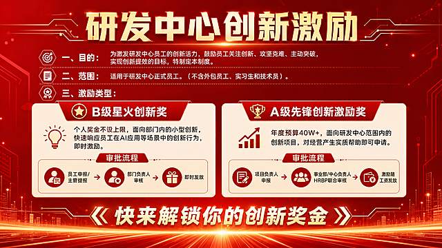 横屏企业宣传海报，红色背景，海报顶部醒目大标题"研发中心创新激励"，标题下方依次排版：一、目的：为激发研发中心员工的创新活力，鼓励员工关注创新、攻坚克难、主动突破，实现创新提效的目标，特制定本制度。二、范围：适用于研发中心正式员工。（不含外包员工、实习生和技术员）。三、激励类型：左右分栏排版，左侧是"B级星火创新奖：个人奖金不设上限，面向部门内的小型创新，快速响应员工在AI应用等场景中的创新行为，即时激励。审批流程：员工申报/主管提报 → 部门负责人审核 → 即时发放"，右侧是"A级先锋创新激励奖：年度预算40W+，面向研发中心范围内的创新项目，对经营产生实质帮助即可申请。审批流程：项目负责人申报—事业部/中心负责人 HRBP联合审核—激励随工资发放"。海报最底部写文字"快来解锁你的创新奖金"，整体排版清晰，风格正式商务。