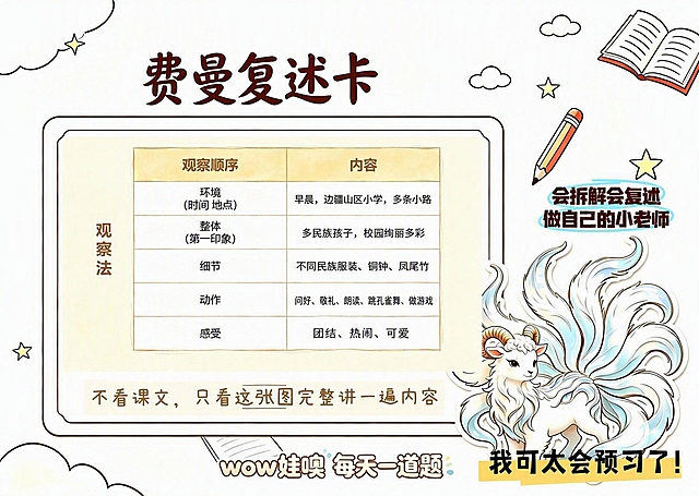 在这张观察法费曼复述卡模板的表格内容列中填入文字。环境时间地点对应的内容填：早晨，边疆山区小学，多条小路。整体第一印象对应的内容填：多民族孩子，校园绚丽多彩。细节对应的内容填：不同民族服装、铜钟、凤尾竹。动作对应的内容填：问好、敬礼、朗读、跳孔雀舞、做游戏。感受对应的内容填：团结、热闹、可爱。保持原有的卡通手绘风格、九尾羊插画、所有装饰元素、标题和标语全部不变，只在表格右侧内容栏填入文字，文字清晰工整，字体风格与原图一致。
