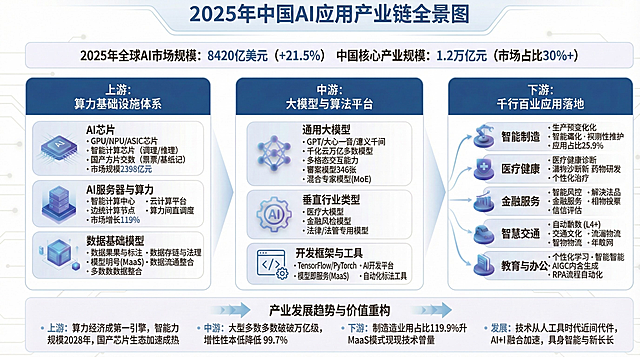 开发框架与工具
TensorFlow/PyTorch
模型即服务(MaaS)
AI开发平台
自动化标注工具 根据生成一个图形