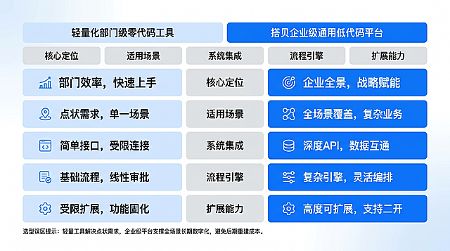 生成商务简约扁平化信息对比图，蓝白企业科技风，无多余装饰，主体是上下两层数字化工具层级对比板块，左侧标注「轻量化部门级零代码工具」，右侧标注「搭贝企业级通用低代码平台」；中间 5 组灰色分隔栏，分别对应 5 个对比维度：核心定位、适用场景、系统集成、流程引擎、扩展能力，左右两侧用浅色块区分差异；左下角小字标注选型误区提示：轻量工具解决点状需求，企业级平台支撑全场景长期数字化，避免后期重建成本；线条干净、极简 UI、数据可视化图表风、高清商务插画、无人物、白底浅蓝渐变、文字清晰可识别、专业 B 端数字化行业配图、无水印、矢量质感