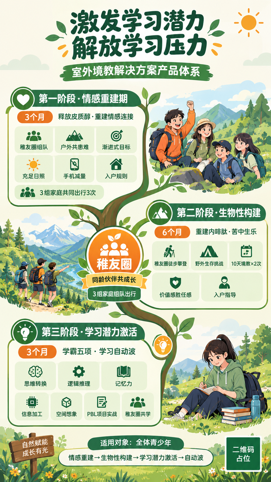 一张竖版思维导图海报，主题为室外境教青少年学习潜力释放产品体系… - 图片创意预览