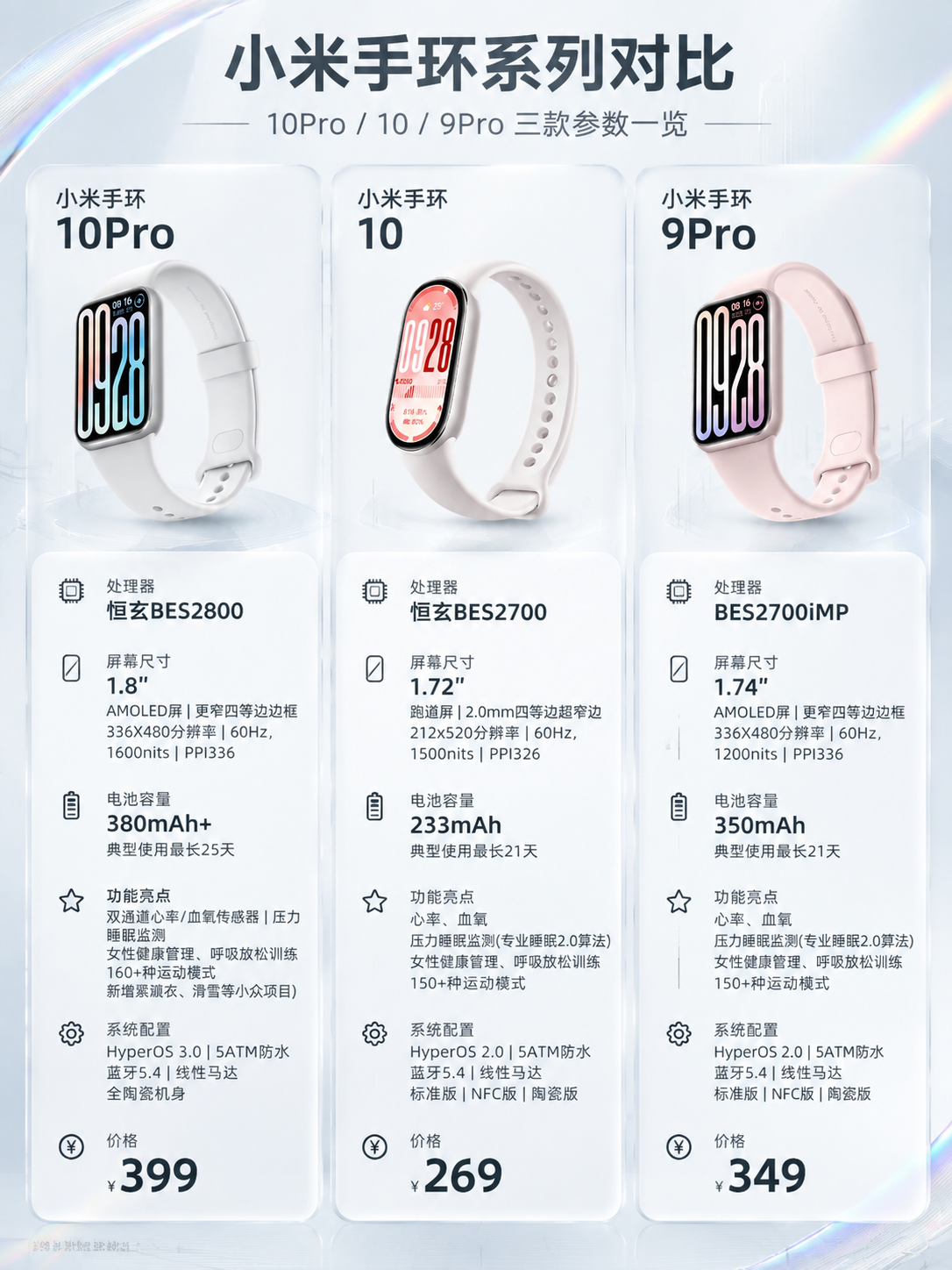 基于上传的小米手环三款对比图进行重新设计，保持三款手环产品本体… - 图片创意预览