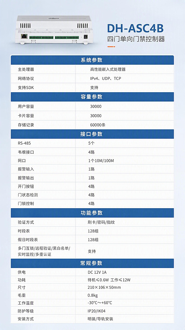 [第8张] 完整技术参数表页 - 系统/接口/容量/常规参数收口。本张使用【图1】作为产品接口侧小图展示。
[氛围/风格] 参数规格专业风格，柔和棚拍光，排版克制高级，报警行业配色，商业摄影质感。
[元素布局] 产品小图置于画面顶部左侧，占比约25%，接口侧展示，严格保持原图不变；右侧顶部为产品型号名称；下方为完整参数表格，分多栏多列展示；背景为浅灰蓝色渐变，表格区白色底。
[光影质感] 顶部柔光，产品清晰，表格区明亮。
[配色色系] 全局底色 #F0F4F8 浅灰蓝；主色 #2C5F8D 行业蓝；辅助色 #E8743B 橙红；表格表头蓝色底白字，内容区白底深灰字。
[视角构图] 正面平视，产品+型号在上，参数表在下占主要画面，阅读动线自上而下。
[文字版式] 顶部右侧产品名「DH-ASC4B 四门单向门禁控制器」，下方参数表分六大类：【系统参数】主处理器：高性能嵌入式处理器；网络协议：IPv4、UDP、TCP；支持SDK。【容量参数】用户容量：30000；卡片容量：30000；存储记录：60000条。【接口参数】RS-485：5个；韦根接口：4路；网口：1个10M/100M；报警输入：1路；报警输出：1路；开门按钮：4路；门状态检测：4路；门锁控制：4路。【功能参数】验证方式：刷卡/密码/指纹；时段表：128组；假日时段表：128组；多门互锁/远程验证/黑白名单/实时监控/多重认证：支持。【常规参数】供电：DC 12V 1A；功耗：待机≤0.6W 工作≤12W；尺寸：210×106×50mm；毛重：0.8kg；工作温度：-30℃～+60℃；防护等级：IP20/IK04；安装方式：明装/导轨安装。表格排版整齐，文字清晰可读。
[比例分辨率] 9:16竖版比例，4K分辨率，文字清晰可辨，高清画质。
[负向提示词] 产品变形，缺件错件，颜色偏差，水印，文字错乱，文字过小，表格模糊。