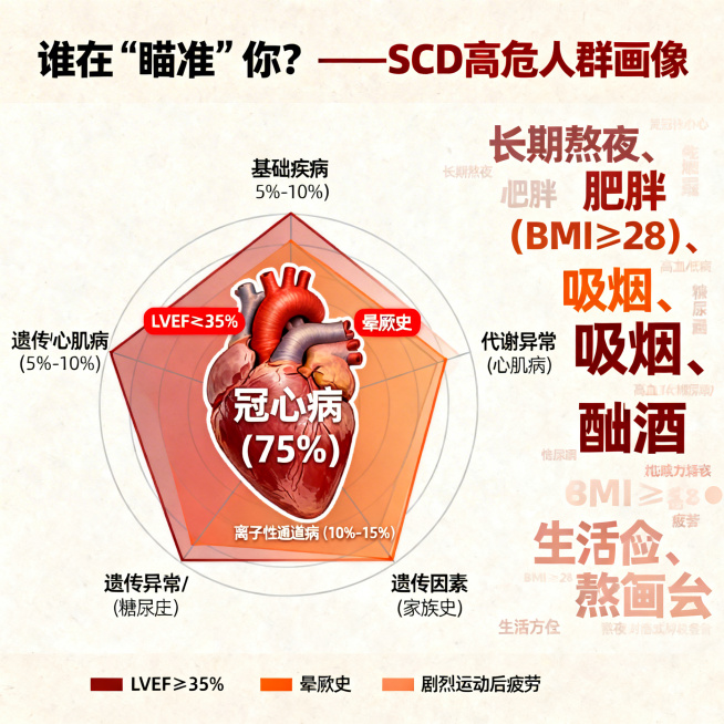 信息科普图，标题为「谁在“瞄准”你？——SCD高危人群画像」。图片主题：用雷达图+标签云识别心脏性猝死高危因素。画面中心是心脏轮廓，标注文字"冠心病（75%）""遗传性心肌病（10%-15%）""离子预览效果