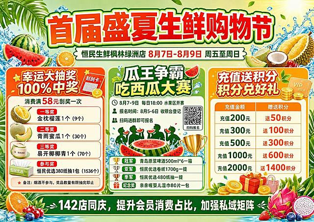 横版A3生鲜购物节宣传单设计，盛夏清新风格，主色调为绿色、橙色、红色，充满新鲜水果和夏日氛围。顶部大标题："首届盛夏生鲜购物节"，副标题："恒民生鲜枫林绿洲店 8月7日-8月9日 周五至周日"。画面分为三大板块：左侧板块标题"幸运大抽奖 100%中奖"，内容：消费满58元刮奖一次，一等奖金枕榴莲1个（9个），二等奖青雨蜜瓜1个（30个），三等奖易开椰椰青1个（70个），参与奖恒民优选380纸抽1包（1536个），备注烟酒不参与，奖品数量有限抽完即止。中间板块标题"瓜王争霸 吃西瓜大赛"，内容：8月7-9日每日18:00水果区开赛，报名时间8月5-6日收银台登记，扫码进群即可报名，每日3轮小组赛每轮5人，冠军青岛原浆啤酒500ml*6一箱，亚军恒民优选卷纸1700g一提，季军恒民优选480纸抽一提，纪念奖亲亲喔婴儿湿巾80片一包。右侧板块标题"充值送积分 积分兑好礼"，内容：充值200元送50积分，充值300元送100积分，充值500元送300积分，充值1000元送600积分，充值2000元送1400积分。底部标注：142店同庆，提升会员消费占比，加强私域矩阵。整体设计活泼热闹，有西瓜、榴莲、椰子、蜜瓜等水果元素装饰，文字清晰易读，排版整齐美观，适合打印使用。