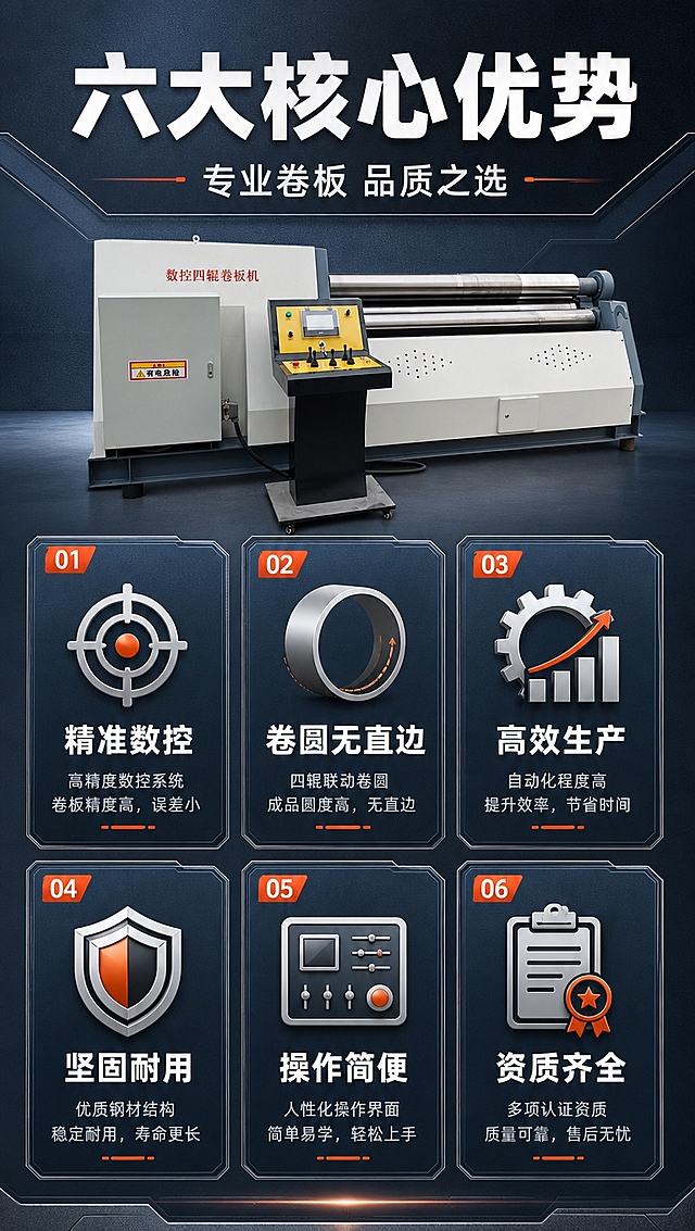 [商品] 使用【图1】数控四辊卷板机；保留设备整体结构、四辊布局、灰白机身、金属辊轴、操控台、电控柜外观；设备缩小置于画面上方中央，作为产品展示。
[画面] 目标：核心卖点总览，6大卖点一目了然。构图：上方30%区域放设备小图+主副标题；下方70%为2行×3列的icon卖点卡矩阵。阅读动线从上到下。背景：深蓝灰渐变，带细微金属颗粒质感。
[视觉] 套系策略：风格=工业科技商业摄影风；标题字=粗黑无衬线工业字体；正文字=简洁无衬线体；主色=深蓝灰；背景延展=基于深蓝灰做深浅层级、同色渐变和金属拉丝/磨砂质感；强调色=橙红色，仅用于小面积图标、引线、标签和重点数字；标题色=白色；正文色=浅灰；组件=深色信息卡、细线引线、工业风图标；光影=左前侧冷白光，金属辊轴有高光反射。
[文字] 顶部主标题"六大核心优势"，副标题"专业卷板 品质之选"。下方6个卖点卡：1.精准数控 2.卷圆无直边 3.高效生产 4.坚固耐用 5.操作简便 6.资质齐全。每卡配对应工业风图标+4字标题+简短说明。文字全部横排。
[规格] 图片比例9:16竖版，4K分辨率，负向提示：避免变形、错字、文字过小、设备结构缺失、卡通风格、竖排文字、极限词。