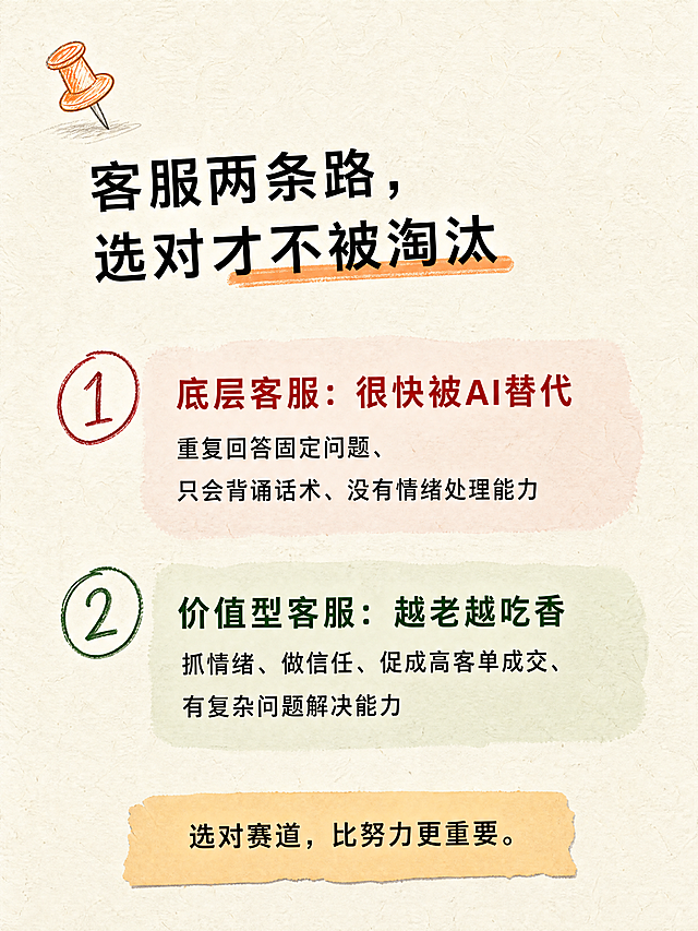 小红书笔记正文图，米白纸张手绘感风格，与上一版模板一致：米白色真实粗糙纸张纹理底（带纤维颗粒）、左上角歪斜手绘橙色图钉、系统原生黑体、橙色荧光笔手绘高亮、上下两条路径对比、手绘圆圈数字、行间距略有不均的手工感、留白充足、版式精美、小红书笔记质感。小标题逐字锁定：「客服两条路，选对才不被淘汰」。小标题为黑色粗原生黑体，左对齐，「选对才不被淘汰」下方有橙色荧光笔手绘高亮条，标题略微有点歪。下方两条路径纵向排列，每条有手绘圆圈数字，行间距宽松：① 第一条路径标题加粗红色：「底层客服：很快被AI替代」，说明小字：「重复回答固定问题、只会背诵话术、没有情绪处理能力」，背景浅红色块；② 第二条路径标题加粗绿色：「价值型客服：越老越吃香」，说明小字：「抓情绪、做信任、促成高客单成交、有复杂问题解决能力」，背景浅绿色块。底部浅橙色便签条（边缘略不规则），内有黑色字：「选对赛道，比努力更重要。」。装饰元素：左上角手绘橙色图钉一枚（歪斜）；手绘圆圈数字（略不工整）；便签纸边缘不规则；纸张有真实粗糙纹理和颗粒噪点；行间距和对齐略带不完美。字体：系统原生黑体风格，朴素无花体。氛围：路径选择、职业规划、焦虑解药。画质：高清细腻，浅底深字+红绿点缀强对比，文字完整处于安全区内，四周留安全边距。画面比例3:4，4K。