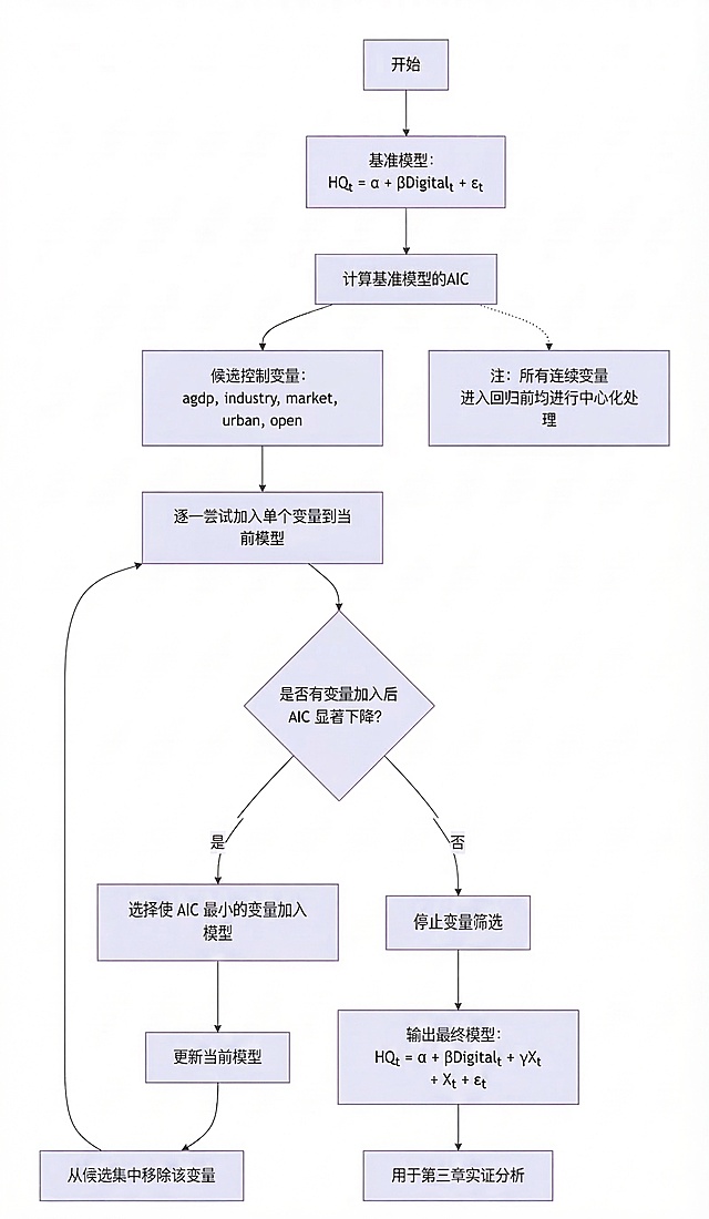 将流程图中"计算基准模型的AIC₀"修改为"计算基准模型的AIC"，保持原有结构、布局和风格不变，生成修正后的清晰流程图。