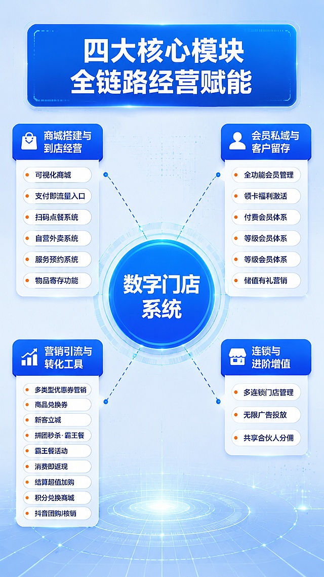 [第3屏] 详情页功能总览-四大核心模块全景架构。本屏使用【图1】的思维导图结构和四大模块分类作为核心内容参考，重新设计为更精美的详情页版式。
[氛围/风格] 科技架构图风格，蓝色渐变背景，清晰的信息层级，专业SaaS功能展示。
[元素布局] 画面中心顶部放置一个大的蓝色圆角矩形主标题区；下方中心是一个发光的蓝色圆形核心，写着"数字门店系统"；从圆心向四个方向（上左、下左、上右、下右）延伸出虚线连接四个二级模块卡片，每个二级模块卡片再延伸出3-5个三级功能标签，用白色圆角胶囊样式展示；背景有淡淡的科技网格线。
[光影质感] 中心圆形有蓝色光晕，模块卡片有轻微投影，功能标签有描边发光效果，整体清晰明亮。
[配色色系] 全局底色 #EFF6FF 浅蓝渐变；主色 #2563EB 蓝色；辅助色 #1D4ED8 深蓝、#93C5FD 浅蓝；文字色 #1E293B 深灰；点缀色 #F97316 橙色。
[视角构图] 中心辐射式构图，正面平视，阅读动线从中心向四周扩散。
[文字版式] 顶部主标题"四大核心模块 全链路经营赋能"深蓝色粗体居中；中心圆内"数字门店系统"白色粗体；四个二级模块分别为：左上"商城搭建与到店经营"、左下"营销引流与转化工具"、右上"会员私域与客户留存"、右下"连锁与进阶增值"，每个模块用蓝色圆角矩形背景白色文字；每个模块下方延伸出3-5个白色功能胶囊标签，如"可视化商城""扫码点餐""优惠券营销""拼团秒杀""会员管理""储值营销""多门店管理"等；文字清晰可读。
[比例分辨率] 9:16 竖版比例，4K分辨率，文字清晰可辨，高清画质。
[负向提示词] 变形，水印，文字错乱，文字过小，颜色偏差，背景杂乱，人物。