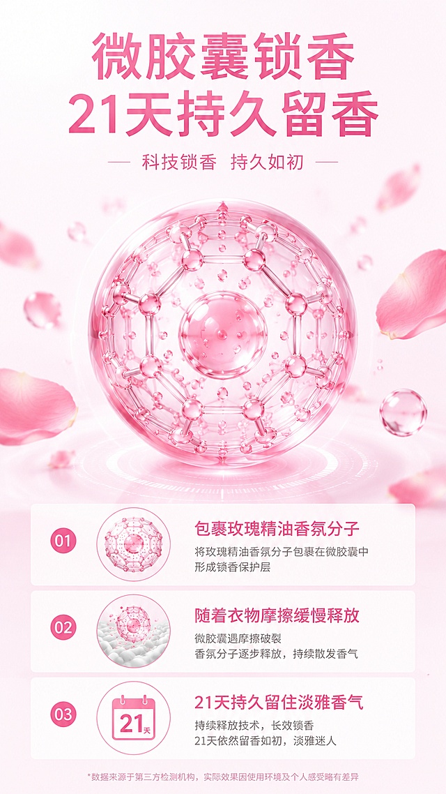 [第2屏] 留香机理展示屏，讲解微胶囊锁香技术实现21天持久留香。
[氛围/风格] 专业科技感，粉色调简约风格，实验质感清晰干净。
[元素布局] 画面中央放大展示粉色微胶囊分子球体结构，占比约40%，周围点缀玫瑰花瓣元素。上方大标题，下方分三点编号讲解锁香原理：1.包裹玫瑰精油香氛分子 2.随着衣物摩擦缓慢释放 3.21天持久留住淡雅香气。保持整体版式留白适度，核心元素突出醒目。
[光影质感] 均匀柔光照明，球体保留通透高光，整体清爽干净。
[配色色系] 全局底色 #F8F4F6，主色浅粉，辅助白色和深粉色文字。
[视角构图] 居中对称构图，视觉焦点集中在分子结构。
[文字版式] 顶部主标题 "微胶囊锁香 21天持久留香"，下方分三行编号排版，文字清晰层级分明。
[比例分辨率] 9:16 竖版比例，4K分辨率，文字清晰可辨，高清画质。
[负向提示词] 元素遮挡，文字错乱，颜色突兀，构图失衡，模糊不清