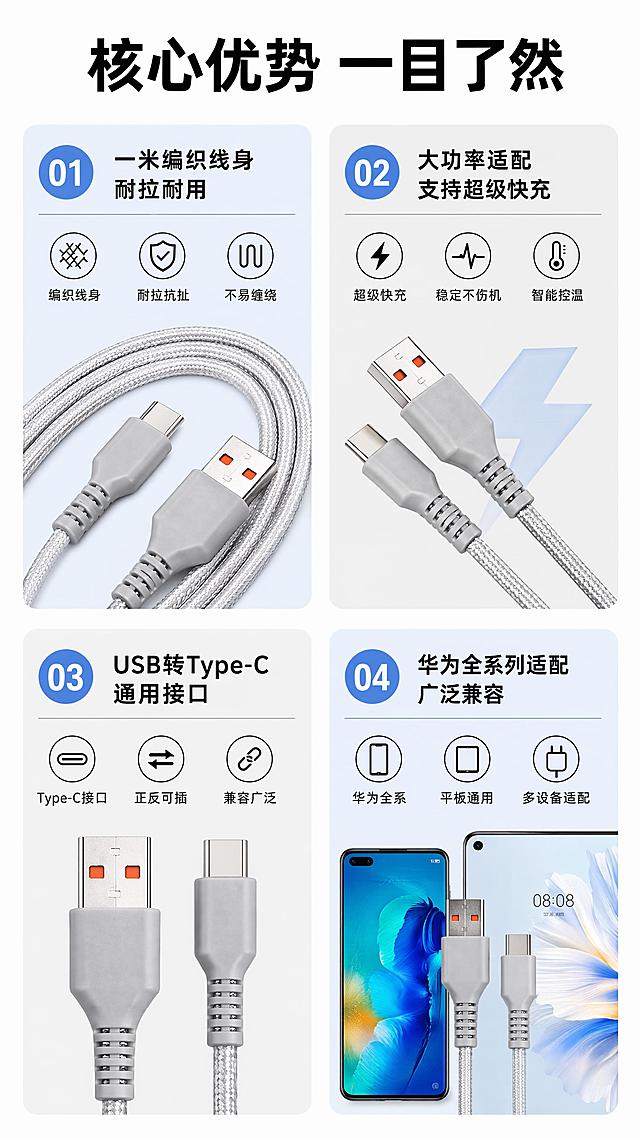 [第3屏] 核心卖点总览，本款数据线四大优势汇总。本屏使用【图1】作为产品参考。
[氛围/风格] 专业简洁数码风，信息分区清晰，拼多多风格，视觉通透。
[元素布局] 顶部主标题，下方四个卖点卡片分两排排列，每个卖点卡片配对应产品局部图，保留产品编织纹理和接口特征；卡片间留适当间距，不拥挤。
[光影质感] 均匀布光，每个卡片内光影干净，产品纹理清晰。
[配色色系] 全局底色 #FFFFFF，主标题黑色，卖点卡片浅蓝浅灰间隔，文字黑色清晰。
[视角构图] 卡片宫格排版，从上到下阅读，符合移动端浏览。
[文字版式] 顶部主标题"核心优势 一目了然"，四个卖点分别为：1.一米编织线身 耐拉耐用 2.大功率适配 支持超级快充 3.USB转Type-C 通用接口 4.华为全系列适配，每个卖点配3-5字图标标注，文字不遮挡产品局部。
[比例分辨率] 9:16 竖版比例，4K分辨率，文字清晰可辨。
[负向提示词] 产品变形，接口错误，颜色偏差，文字错乱，文字过小。